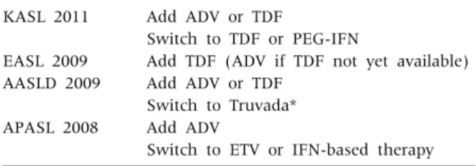 Table 1.  Treatment Guidelines in Lamivudine Resistance KASL 2011 EASL 2009 AASLD 2009 APASL 2008 Add ADV or TDF Switch to TDF or PEG-IFN