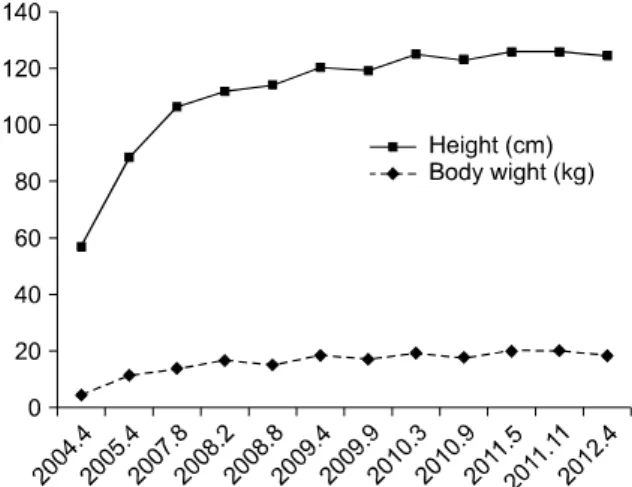 Fig. 2.  Growth parameters with height and body weight. From the third attack (2007) to date, catch-up growth is not shown.