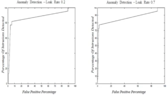 Fig. 5. Anomaly detection results for two  different leak rates
