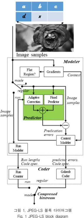 그림  1.  JPEG-LS  블록  다이어그램  Fig.  1  JPEG-LS  block  diagram