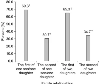 Fig. 4.  Family relationships of the girls with earlier pubertal  development. *p-value=0.0019,  † p-value=0.0321.