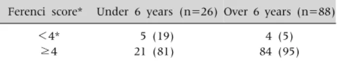 Table 10. Age Difference in the Validity of Ferenci Score in 114 Children with WD