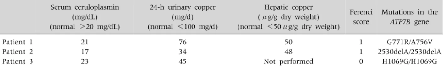 Table 11. Copper Metabolism Parameters of the 3 Patients Described in Details Serum ceruloplasmin  (mg/dL) (normal  ＞20 mg/dL) 24-h urinary copper (mg/d) (normal  ＜100 mg/d) Hepatic copper  (μg/g dry weight)  (normal  ＜50μg/g dry weight)