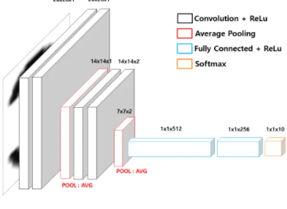 표  1.  축소  변형  VGG  구조 Table  1.  Mini  VGG  architecture