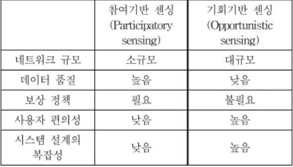 Table 1. Comparison between participatory  sensing and opportunistic sensing
