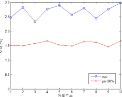 Fig. 4. Error comparison in uniform deployment  of sensing regions 그림  4의  (a)은  제안기법의  결과를  (b)은  기존의  기회기반  센싱을  했을  때의  결과를  보여준다