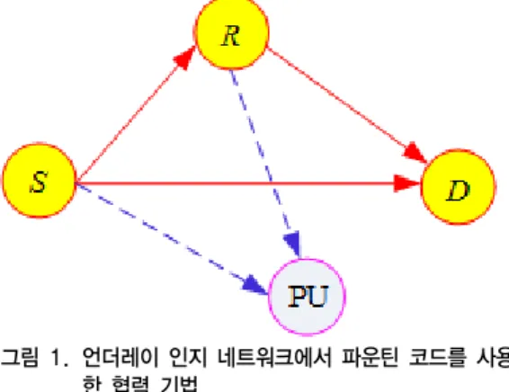Fig. 1. The cooperative scheme using Fountain  codes  in  underlay  cognitive  radio  network.