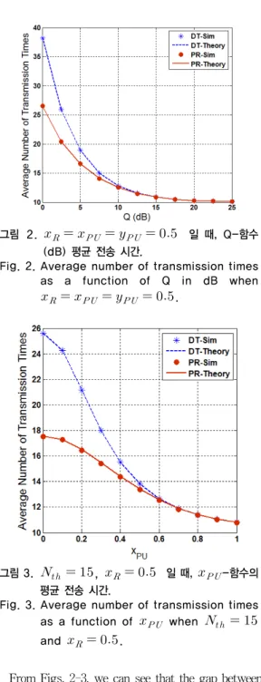 Fig. 2. Average number of transmission times  as  a  function  of  Q  in  dB  when 