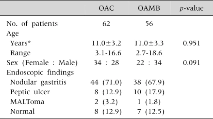 Fig. 1.  Comparison of the Helicobacter pylori eradication rates of 2 different regimens