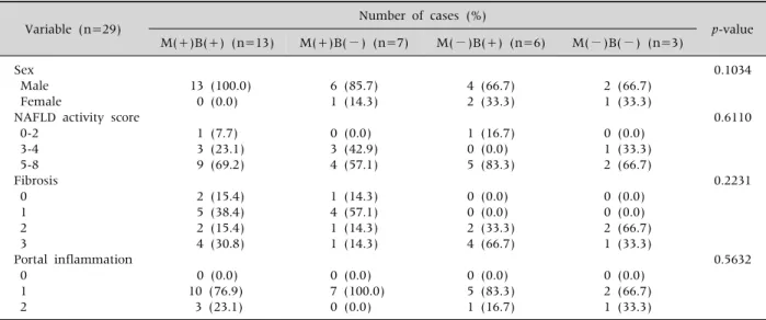 Table 2. The Characteristics of Study Groups according to Medication and Body Mass Index Reduction at the Time of the Diagnosis