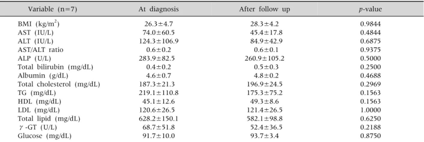 Table 5. The  Changes  in  Serum  Biochemical  Tests  and  Body  Mass  Index  in  the  Children  with  only  Medication  (n=7) 