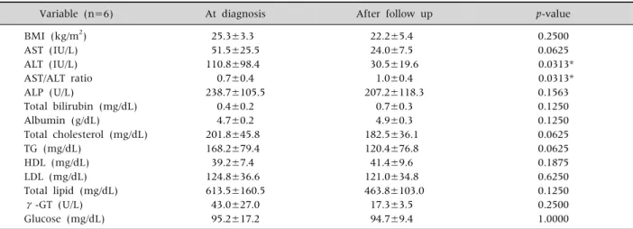 Table 6. The Changes in Serum Biochemical Tests and Body Mass Index in the Children with only Body Mass Index Reduction (n=6)