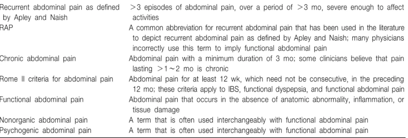 Table  1.  Currently  Used  Definitions  to  Describe  Childhood  Abdominal  Pain Recurrent  abdominal  pain  as  defined 