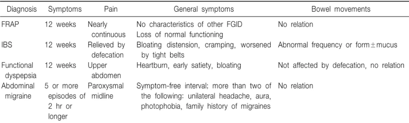 Table  3.  Findings  That  Suggest  Recurrent  Abdominal  Pain  due  to  Organic  Disease