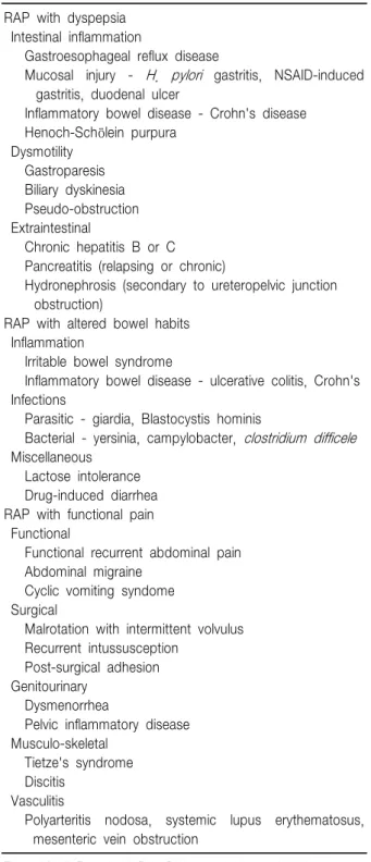 Table  6.  Differential  Diagnosis  of  RAP  Based  on  the  Presenting  Symptoms  Complex 