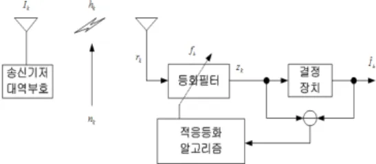 그림 1. 기저 대역 통신 시스템 