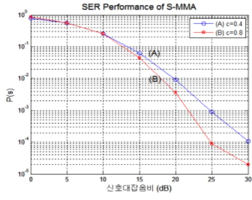 Fig. 9. SER performance