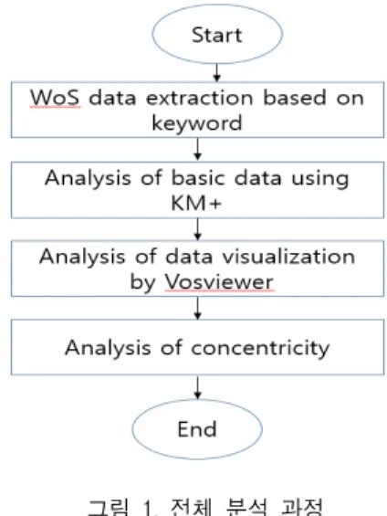 그림  1.  전체  분석  과정  Fig.  1  Entire  analysis  processing 