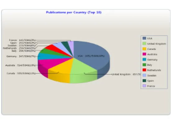 Fig.  4  Number  of  published  paper  each  nation  by  keyword  classification  분석  결과  미국,  캐나다,  프랑스를  중심으로  재활 과  스포츠  과학이라는  키워드가  가장  활발하게  연구 되고  있는  것으로  나타내었다