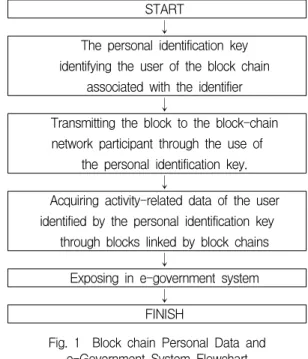 Fig.  1    Block  chain  Personal  Data  and  e-Government  System  Flowchart 