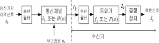 그림 1. 기저 대역 통신 시스템 모델