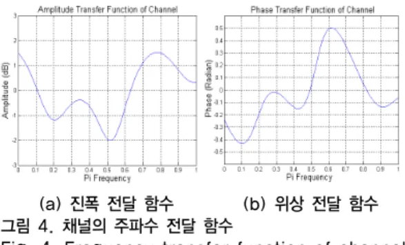 그림  5는  시뮬레이션을  위한  전체  신호  흐름  과정을  나타낸  것으로  송신측에서는  20000개의  16-QAM  신호 를  발생한  후,  그림  4의  통신  채널을  통과시킨  후  30dB 의  신호대  잡음비를  갖도록  백색  가우시안  잡음을  부가 시켜  수신  신호    를  얻었다