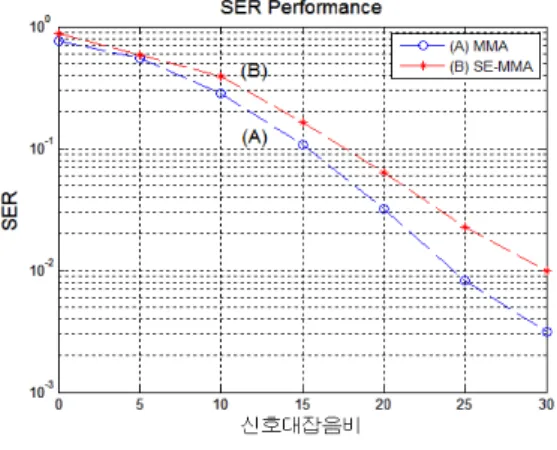 Table 1. Statistics of performance index