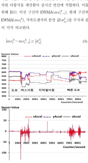 Fig. 8. Context awareness method using  multi-sensor B)는  신뢰  데이터를  특정구간  동안  평균과  분산을  계 산한다
