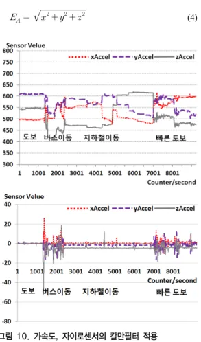 그림 10. 가속도, 자이로센서의 칼만필터 적용  Fig. 10. The Kalman have applied to 