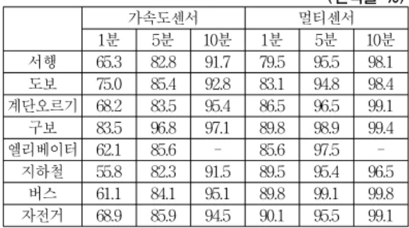 표 3. 상황인식률 비교