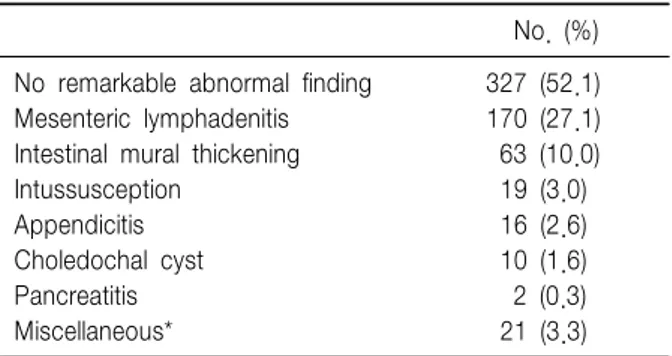 Table  2.  Final  Diagnosis  of  Patients  with  Normal  Findings  on  Ultrasonography