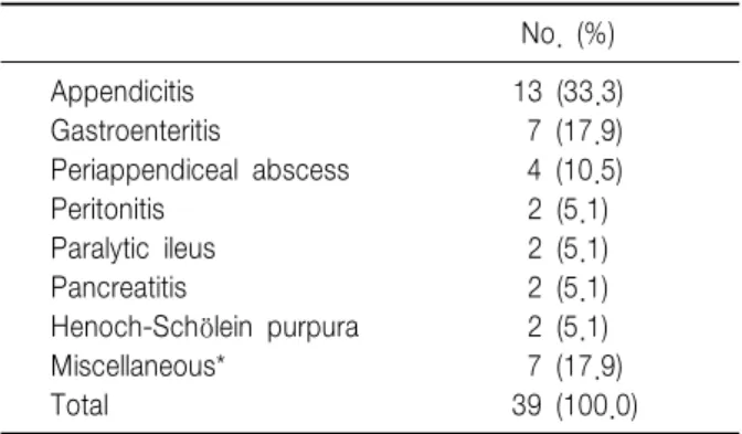 Table  4.  Final  Diagnosis  in  Patients  with  Obscure  Findings  on the  Ultrasonographic  Examination