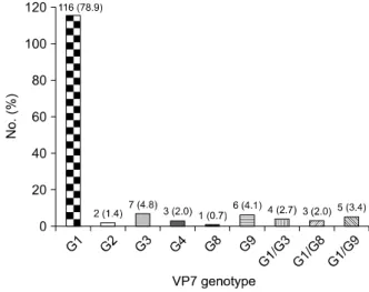 Fig.  1.  Distribution  of  VP7  genotypes  of  Rotavirus  isolated  from  147  patients