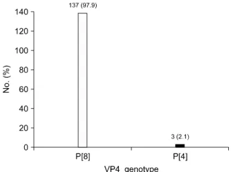 Table  2.  Distribution  of  VP7  (G  Type)  &amp;  VP4  (P  Type)  Genotype  of  Rotavirus  from  138  PatientsFig
