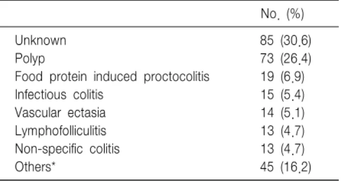 Table  1.  Causes  of  Hematochezia No.  (%)