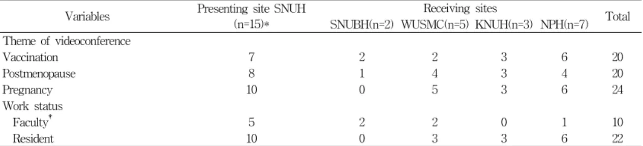 Table 1. Baseline characteristics of study participants 표 1. 연구 참여자들의 기본 특징