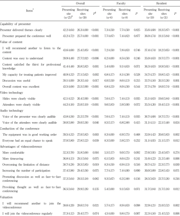 Table 2. Mean rank and mean scores* of satisfaction from presenting site and receiving sites on the videoconference