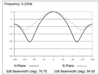 Fig.  3  Output  level  of  the  simulated  signal  generator  according  to  the  distance  of  the  target 다음은  표적의  속도에  펄스의  주파수가  천이되는 데,  표적이  레이다쪽으로  이동하면  +방향으로  주파수 가  천이되고,  반대로  표적이  레이다와  먼쪽으로  이동 하면  –방향으로  주파수가  천이된다[5-6]