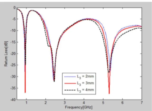 그림  3.  L 3   영향에  의한  시뮬레이션  반사손실  특성 Fig.  3  Characteristics  of  simulation  return  loss  due  to   