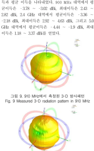 그림  10.  2.44  GHz에서  측정된  3-D  방사패턴 Fig.  10  Measured  3-D  radiation  pattern  in  2.44  GHz