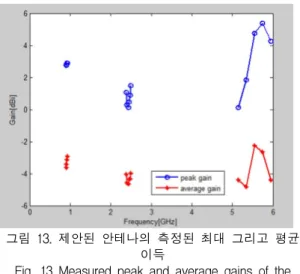 그림  13.  제안된  안테나의  측정된  최대  그리고  평균  이득