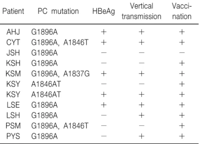 Table  2.  Types  of  Mutations  and  Clinical  Status  in  15  Patients  with  Basal  Core  Promoter  Mutations