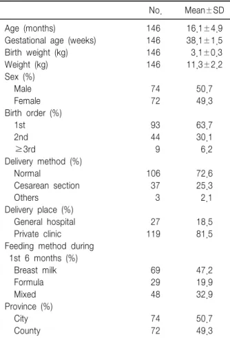Table  1.  Characteristics  of  Babies  in  Multicultural  Family