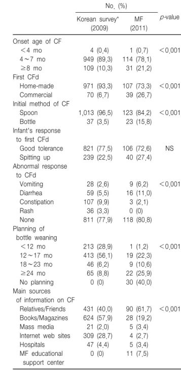 Table  3.  Comparison  of  Complementary  Feeding  Status  in  Multicultural  Family  with  the  2009  Korean  Survey 