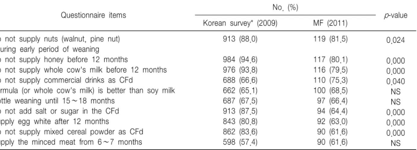 Table  4.  Comparison  of  Correct  Answer  of  Maternal  Nutritional  Knowledge  on  Complementary  Feeding  in  Multicultural  Family  with  the  2009  Korean  Survey