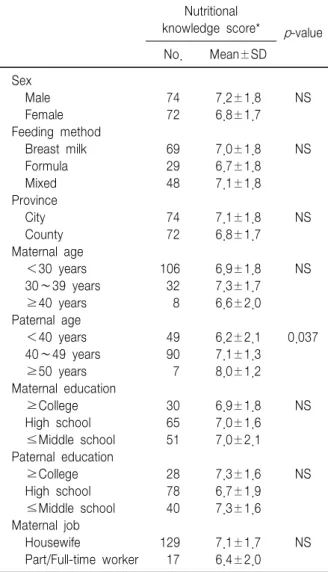 Table  5.  Maternal  Nutritional  Knowledge  Score  Derived  on  the  Characteristics  in  Multicultural  Family