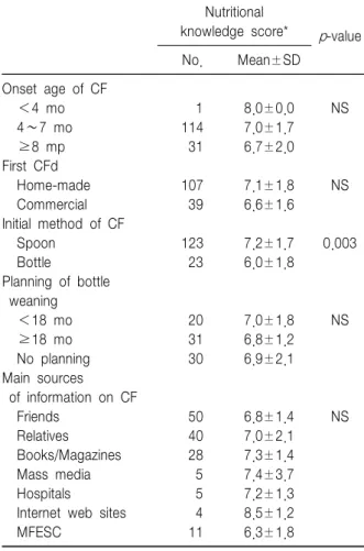 Table  6.  Maternal  Nutritional  Knowledge  Score  Derived  on  the  Basis  of  Complementary  Feeding  Practices  and  the  Sources  of  Information  on  Complementary  Feeding