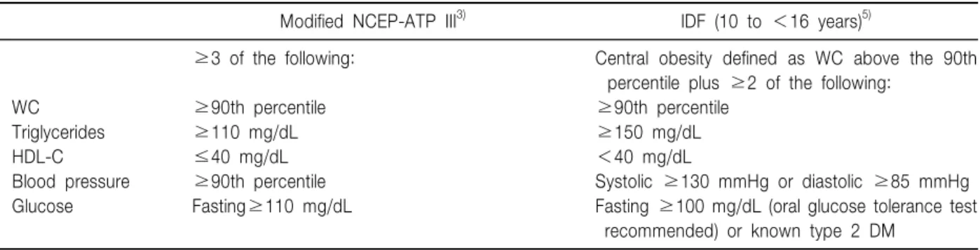 Table  1.  Definition  of  Metabolic  Syndrome  in  Adolescents 