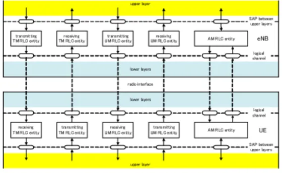 Fig. 1. Overview model of the RLC sub layer [1]
