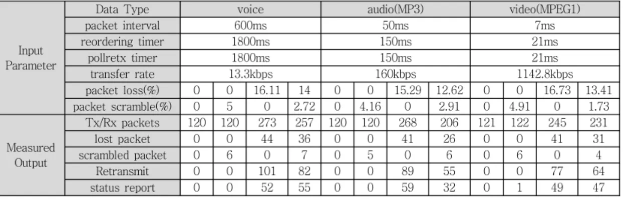 표 2. 데이터 스트리밍 시험 결과 (1Kbytes/packet, 512 window size, 50 pollPDU)